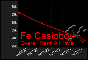 Total Graph of Fe Casioboy