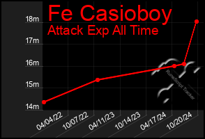 Total Graph of Fe Casioboy