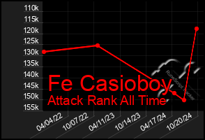 Total Graph of Fe Casioboy