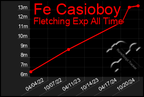 Total Graph of Fe Casioboy