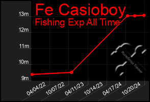 Total Graph of Fe Casioboy