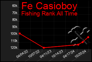 Total Graph of Fe Casioboy