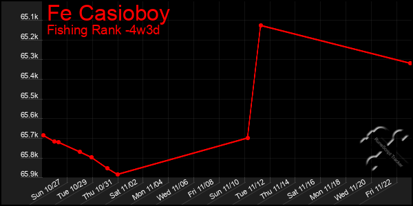 Last 31 Days Graph of Fe Casioboy