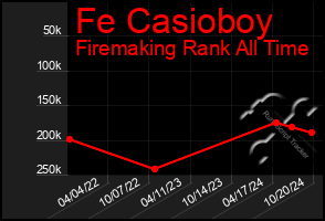 Total Graph of Fe Casioboy