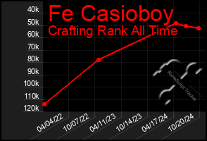 Total Graph of Fe Casioboy