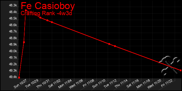 Last 31 Days Graph of Fe Casioboy