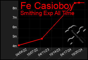 Total Graph of Fe Casioboy