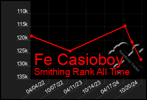 Total Graph of Fe Casioboy