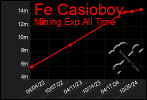 Total Graph of Fe Casioboy