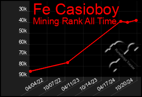 Total Graph of Fe Casioboy