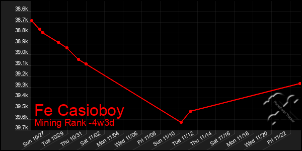 Last 31 Days Graph of Fe Casioboy