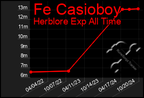 Total Graph of Fe Casioboy