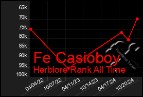 Total Graph of Fe Casioboy