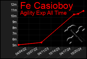 Total Graph of Fe Casioboy