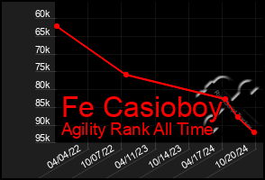 Total Graph of Fe Casioboy