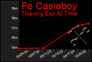 Total Graph of Fe Casioboy