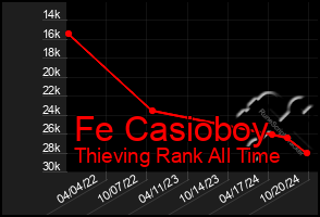 Total Graph of Fe Casioboy