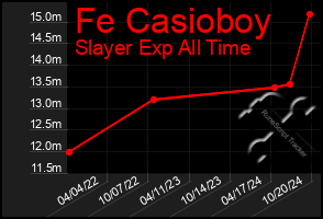 Total Graph of Fe Casioboy