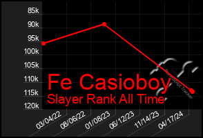 Total Graph of Fe Casioboy