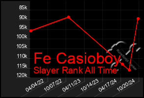 Total Graph of Fe Casioboy