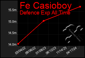 Total Graph of Fe Casioboy
