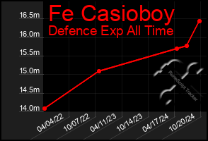 Total Graph of Fe Casioboy