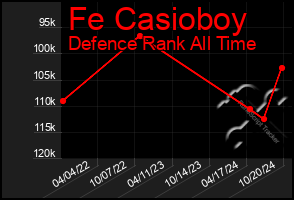 Total Graph of Fe Casioboy