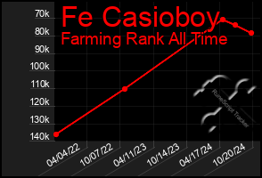 Total Graph of Fe Casioboy