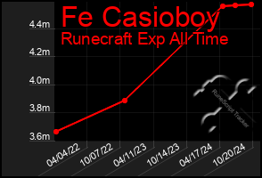 Total Graph of Fe Casioboy