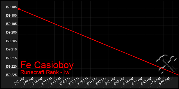 Last 7 Days Graph of Fe Casioboy