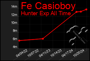 Total Graph of Fe Casioboy