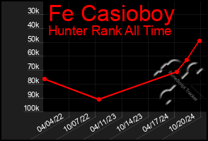 Total Graph of Fe Casioboy