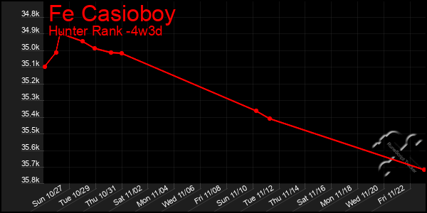 Last 31 Days Graph of Fe Casioboy