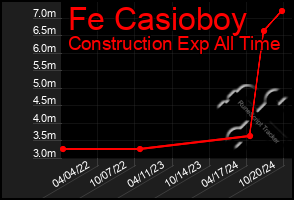 Total Graph of Fe Casioboy