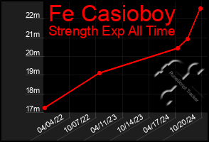 Total Graph of Fe Casioboy