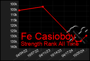 Total Graph of Fe Casioboy