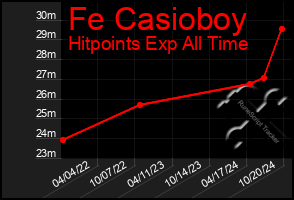 Total Graph of Fe Casioboy