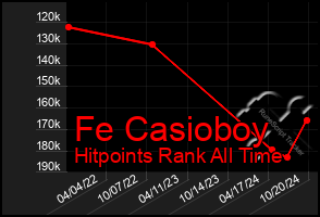 Total Graph of Fe Casioboy