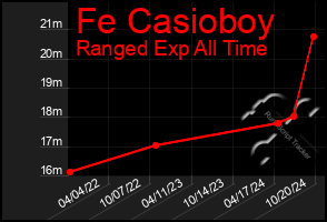 Total Graph of Fe Casioboy