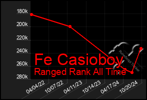 Total Graph of Fe Casioboy