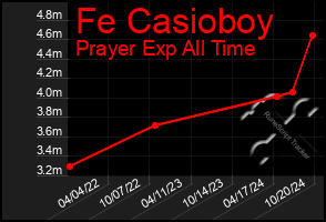 Total Graph of Fe Casioboy