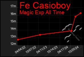 Total Graph of Fe Casioboy