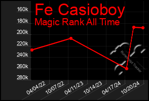 Total Graph of Fe Casioboy