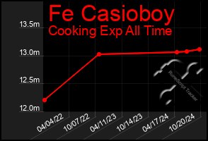 Total Graph of Fe Casioboy