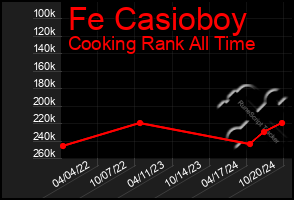 Total Graph of Fe Casioboy