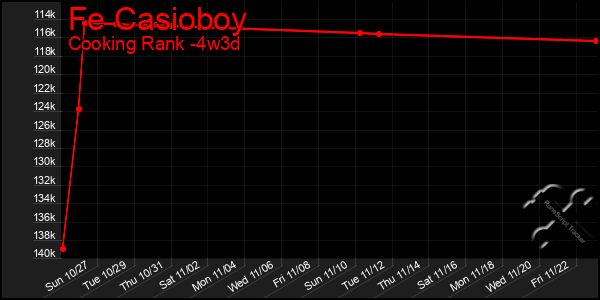 Last 31 Days Graph of Fe Casioboy