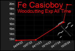 Total Graph of Fe Casioboy