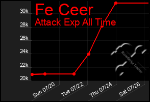 Total Graph of Fe Ceer