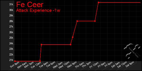 Last 7 Days Graph of Fe Ceer