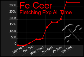 Total Graph of Fe Ceer